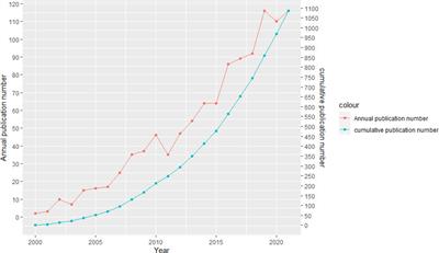 Bibliometric insights in advances of papillary thyroid microcarcinoma: Research situation, hot points, and global trends